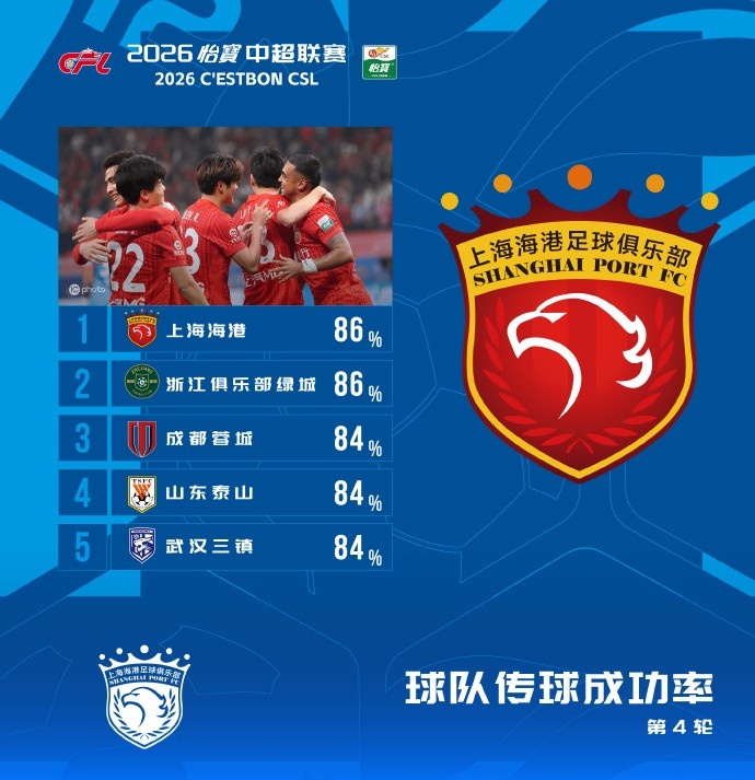 开云体育-中超本轮传球成功率榜：海港、浙江86%，蓉城、泰山、三镇84%